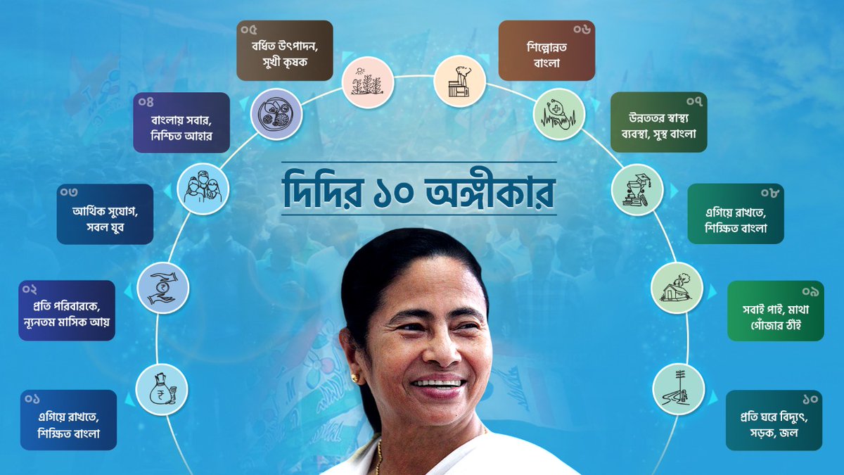 iamrajchoco's tweet image. বাংলার উন্নয়নের ধারাকে অব্যাহত রাখতে আজ প্রতিভাসিত হলো @AITCofficial-এর ইস্তেহার। বাংলার মানুষের স্বাস্থ্য, শিক্ষা, আয় সহ বিবিধ উন্নয়নমূলক বিষয়ের প্রতি @MamataOfficial-এর কর্তব্যকে অভিবাদন জানাই। 

#Didir10Ongikar