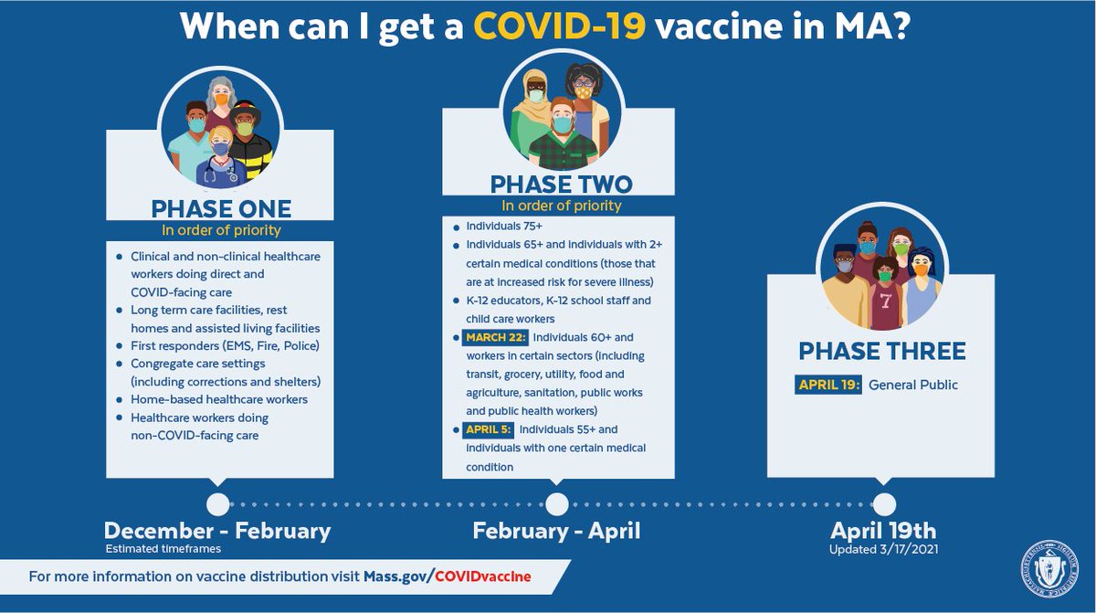 Massachusetts is detailing eligibility for the COVID-19 vaccine for all residents:
 
➡️ March 22: People age 60+ AND certain workers
 
➡️ April 5: People age 55+ AND people with one certain medical condition
 
➡️ April 19: General public (16+)

MORE: mass.gov/COVIDvaccine