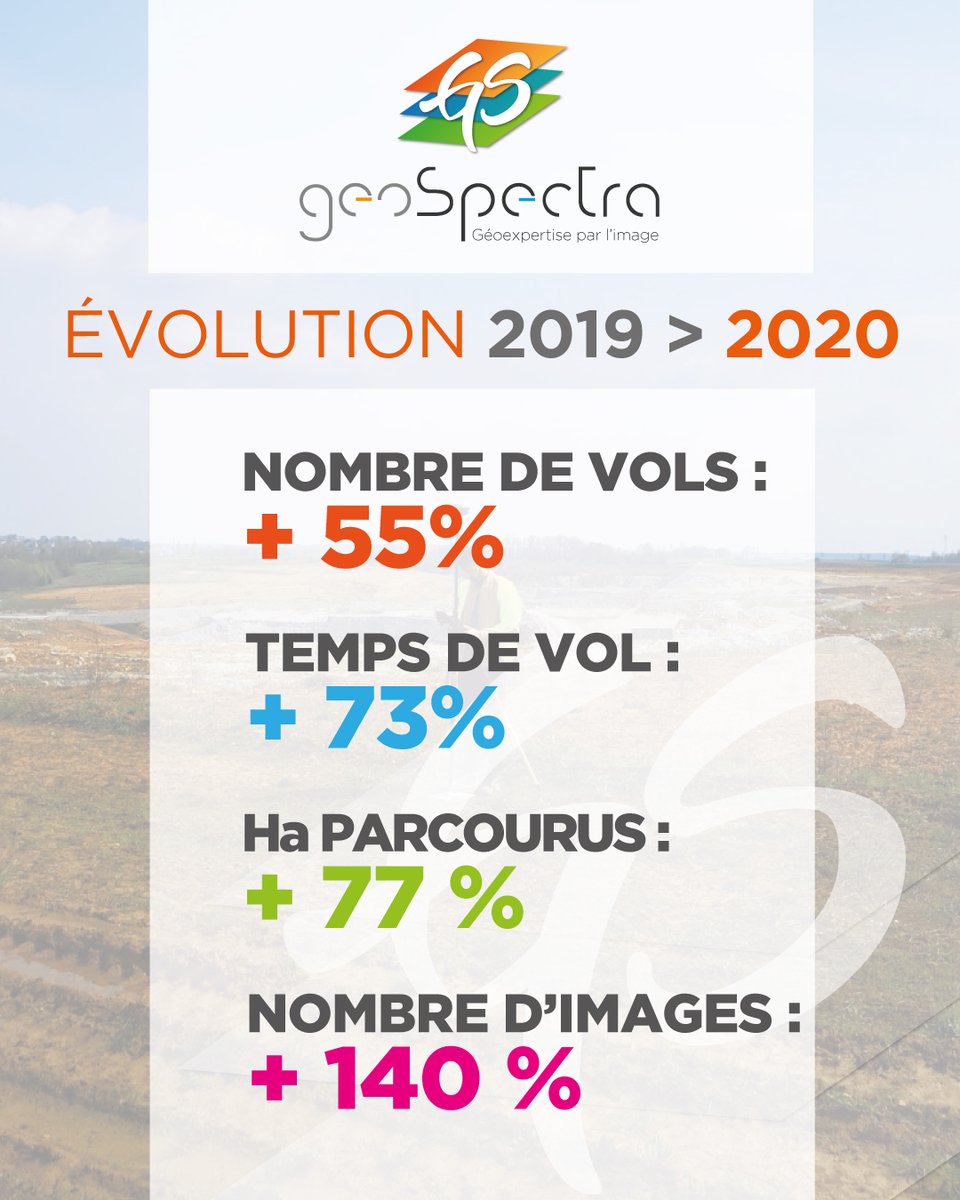 GEOSPECTRA 2019>2020 … Une progression SPECTACULAIRE ! 😍

NOMBRE DE VOLS : + 55%
TEMPS DE VOL : + 73%
HECTARES PARCOURUS : + 77 %
NOMBRES D'IMAGES : + 140 % 😲

EN AVANT pour 2021 … Avec de belles nouvelles très rapidement 😉.

#geoexpertise #topographie #photogrammetrie