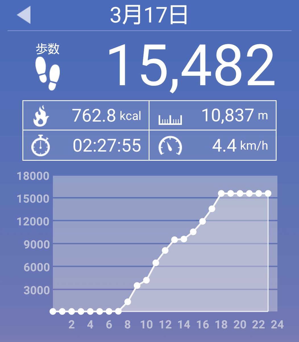封神龍 手洗いうがい推奨仕様 On Twitter 3月17日 水 の歩数は15482歩 消費カロリーは762キロカロリー
