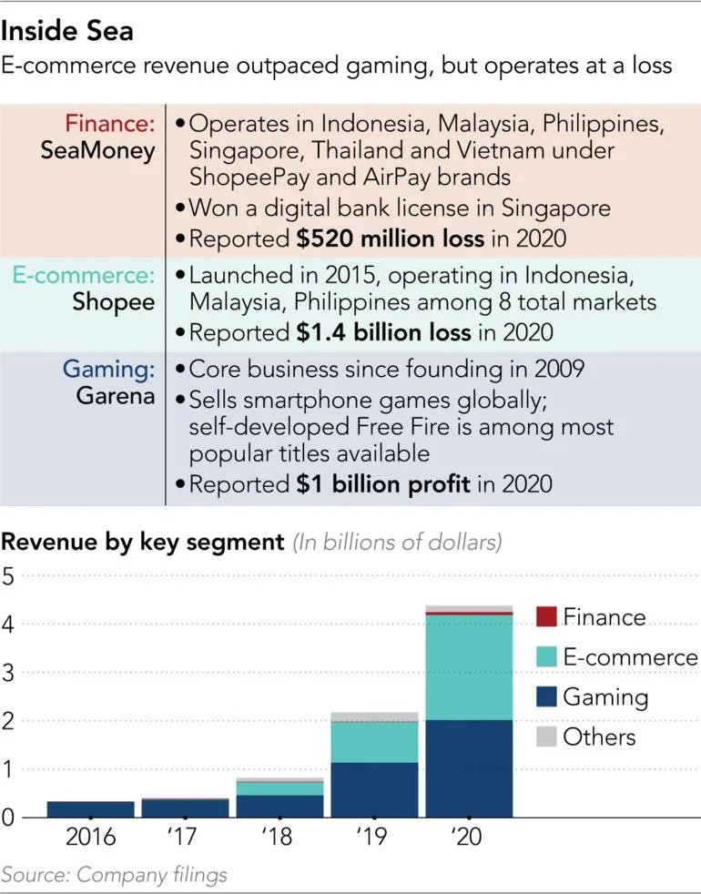 kentaro_iwamoto's tweet photo. For those who are interested in Southeast Asia's growing tech space, these charts provide a quick look at the region's competition landscape and the biggest player Sea Ltd. $SE

https://t.co/N3g6MqZs38 https://t.co/kyuOmfO4GD
