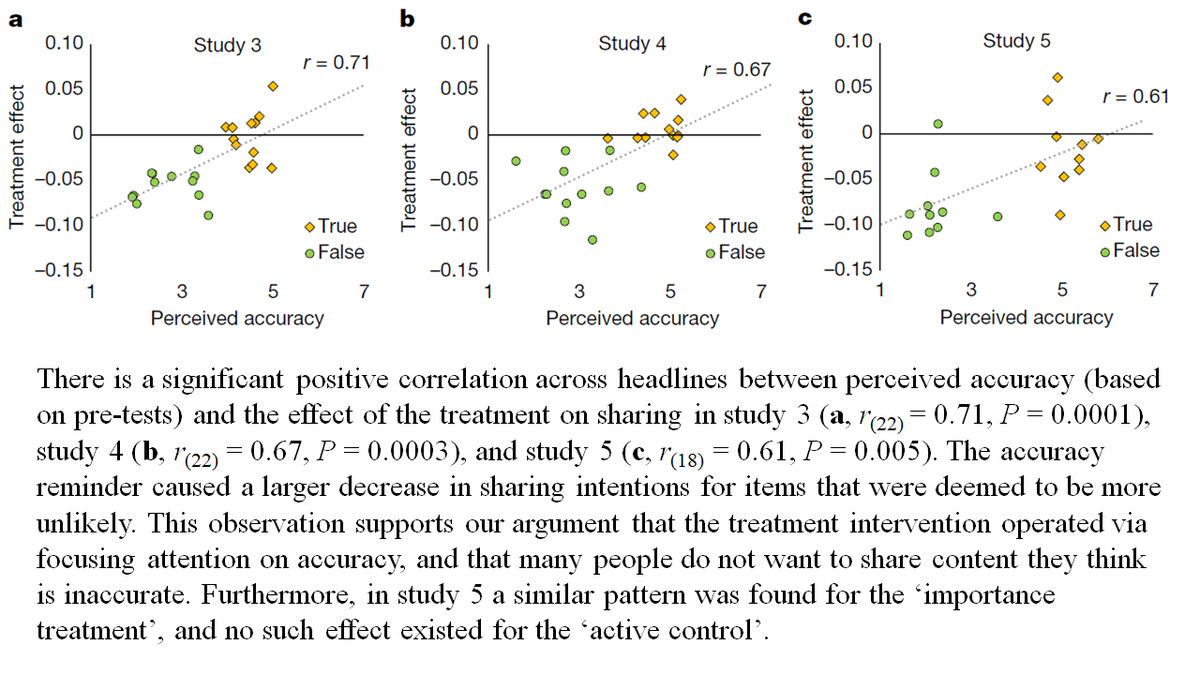 Mechanism?Fitting model to the experimental data shows avg participant cares about accuracy as much or more than partisanship (confirming survey results)- but attention is often directed away from accuracyPlus, treatment specifically reduces sharing of more implausible news