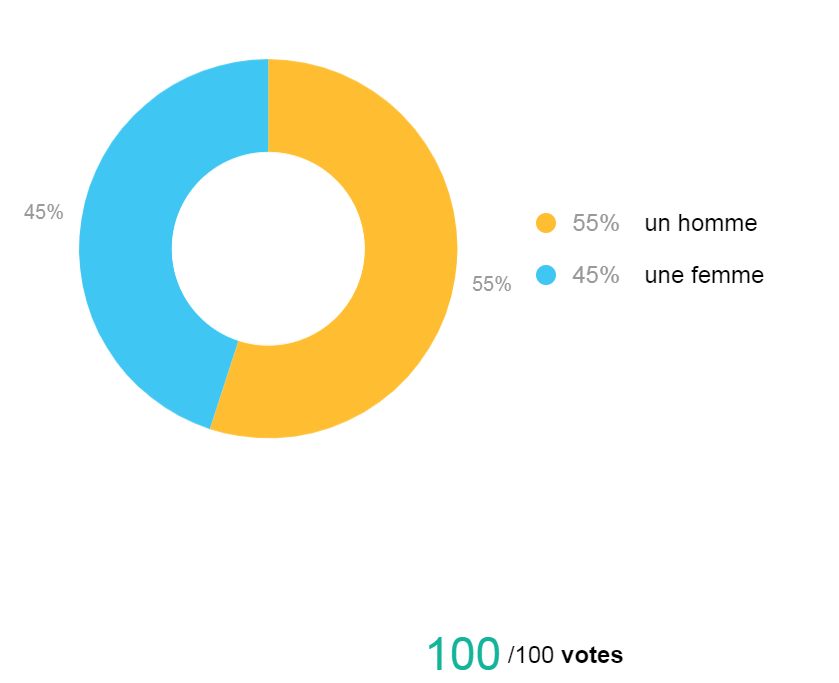jsidgwick's tweet photo. un #geomaticien c'est un #femme pour prés de 50% !!
#parité https://t.co/6BK5n3ASPE