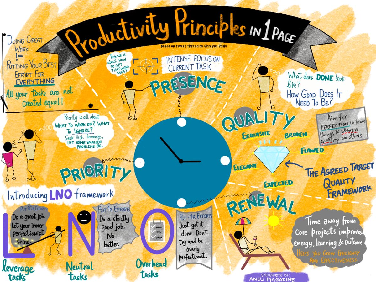 A more visual version of the productivity principles(h/t  @anujmagazine)