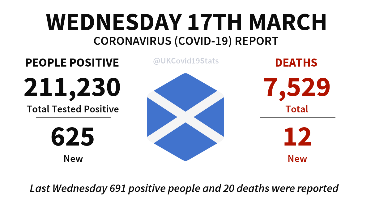 Scotland Daily Coronavirus (COVID-19) Report · Wednesday 17th March. 625 new cases (people positive) reported, giving a total of 211,230. 12 new deaths reported, giving a total of 7,529.