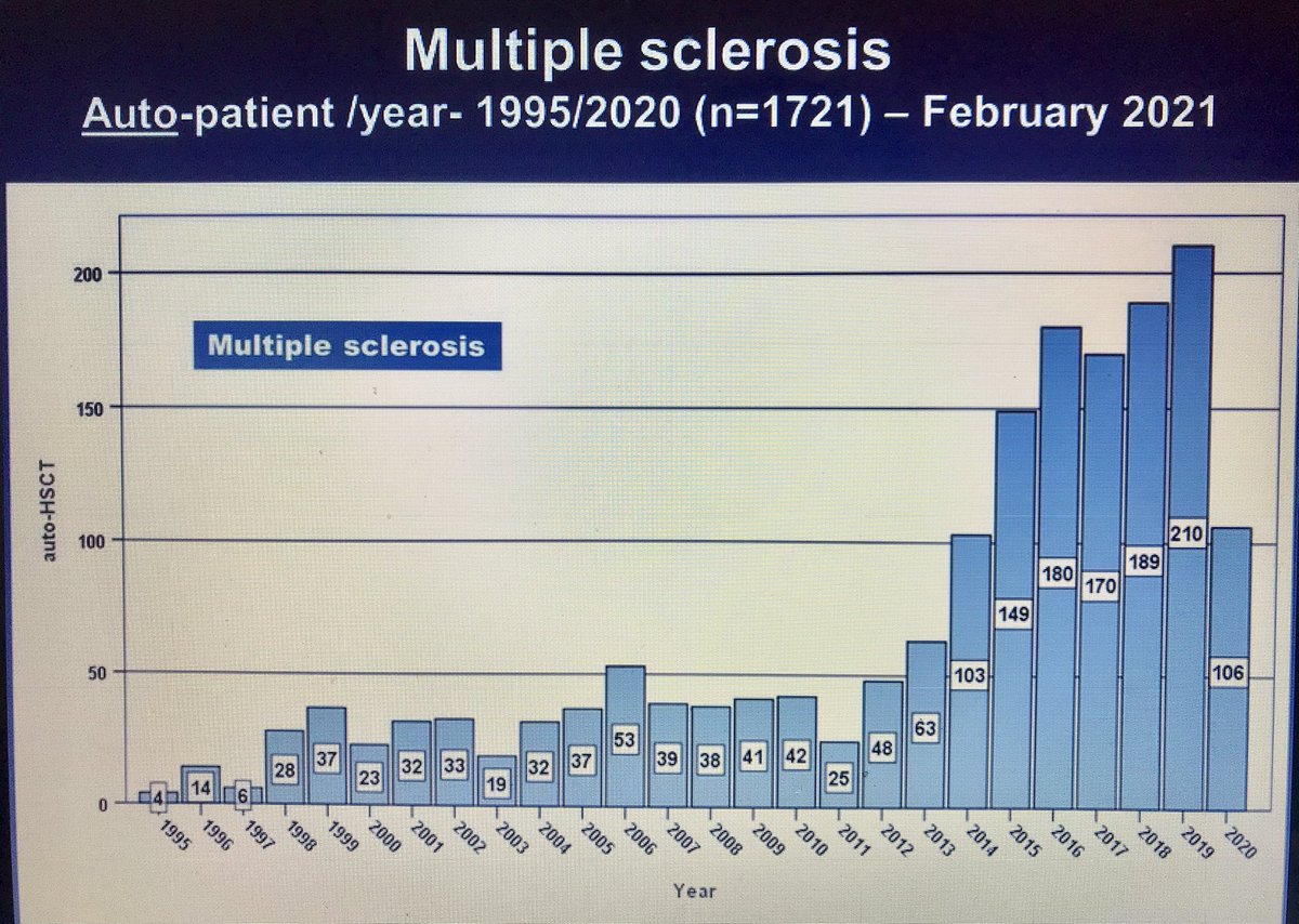 NittiRosamaria's tweet photo. AutoHSCT now standard of care in highly active relapsing remitting MS and promising in secondary progressive or first line setting: how COVID-19 caused disability and death by reducing access to care #EBMT21 #EBMTYC #ADWP @RiccardoSaccar2 @raffaella_g @TheEBMT @TheEBMT_PAC https://t.co/5ILcQi1OVT