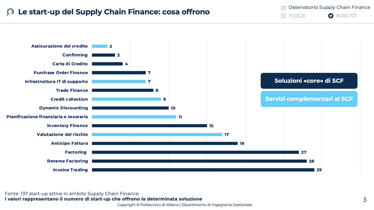 Osserv_Digital's tweet image. #startup #scf: soluzioni più offerte #InvoiceTrading (29), #ReversFactoring (28). Si notano numerosi servizi complementari: valutazione del rischio (17), servizi di pianificazione finanziaria e tesoreria (11), di credit collection (9), di assicurazione del credito (2) #OSCF21