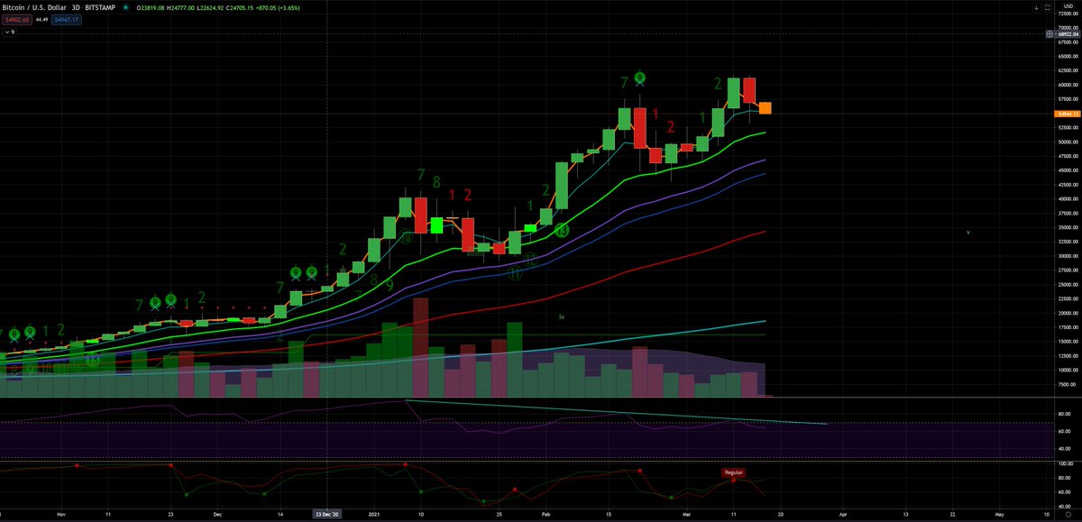 crypto_vs's tweet photo. Weak push after last ATH bull break continues to form significant bearish divergence on $BTC. Also current bounce doesnt look good. Stay protective out there. BTC might go for a longer correction before further upside. https://t.co/Fo8nwWyf3G