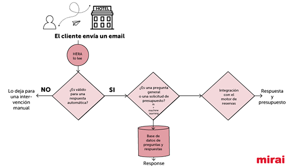 Gracias a nuestra colaboración con <a href="/hotelresbot/">HERA by Hotel Resbot</a> , nuestros clientes pueden incorporar un asistente de correo electrónico para ayudar a resolver las dudas más frecuentes que llegan, así como las cotizaciones de reservas, de forma semi-automática. 
es.mirai.com/blog/mirai-inc…