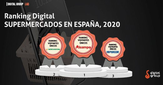 DigitalGroup360's tweet photo. Alcampo, Mercadona e Hipercor se han posicionado como las tres principales cadenas de distribución alimentaria en España en un año trascendentral para el eCommerce.  
Encuentra el estudio completo aquí 👇  https://t.co/cKIYOQ2piz https://t.co/fFJWwlLCXi