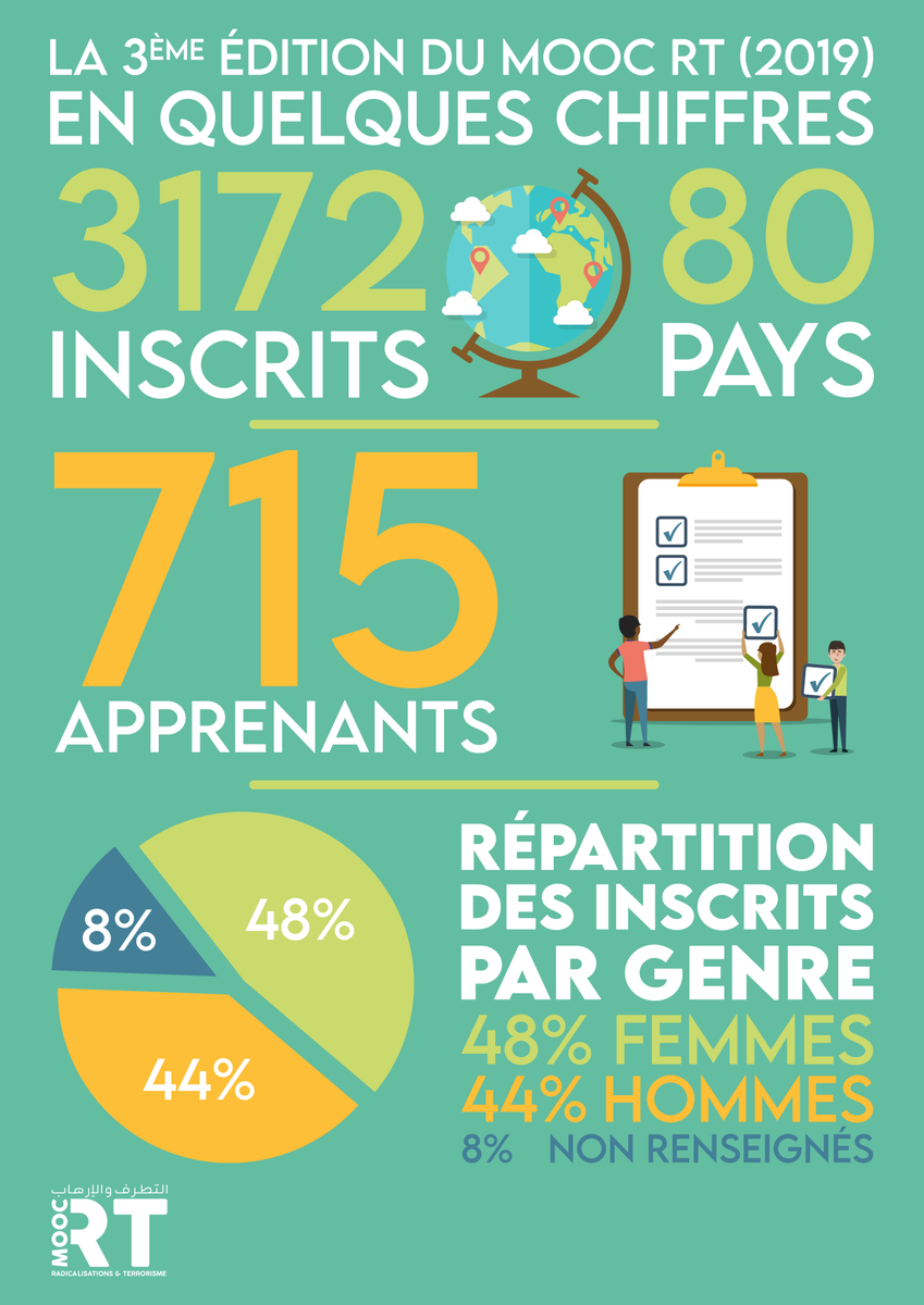 MOOC_RT's tweet photo. 💡La 3éme édition du MOOC RT (2019) en quelques chiffres

💡الدورة الثالتة من المساق عن التطرف والارهاب (2019) في بعض الأرقام.

#Tunisie #Libye #Maroc #Jordan #YouthPve #hatespeech
#Mooc #Youth4Peace https://t.co/MauFO0BAOL