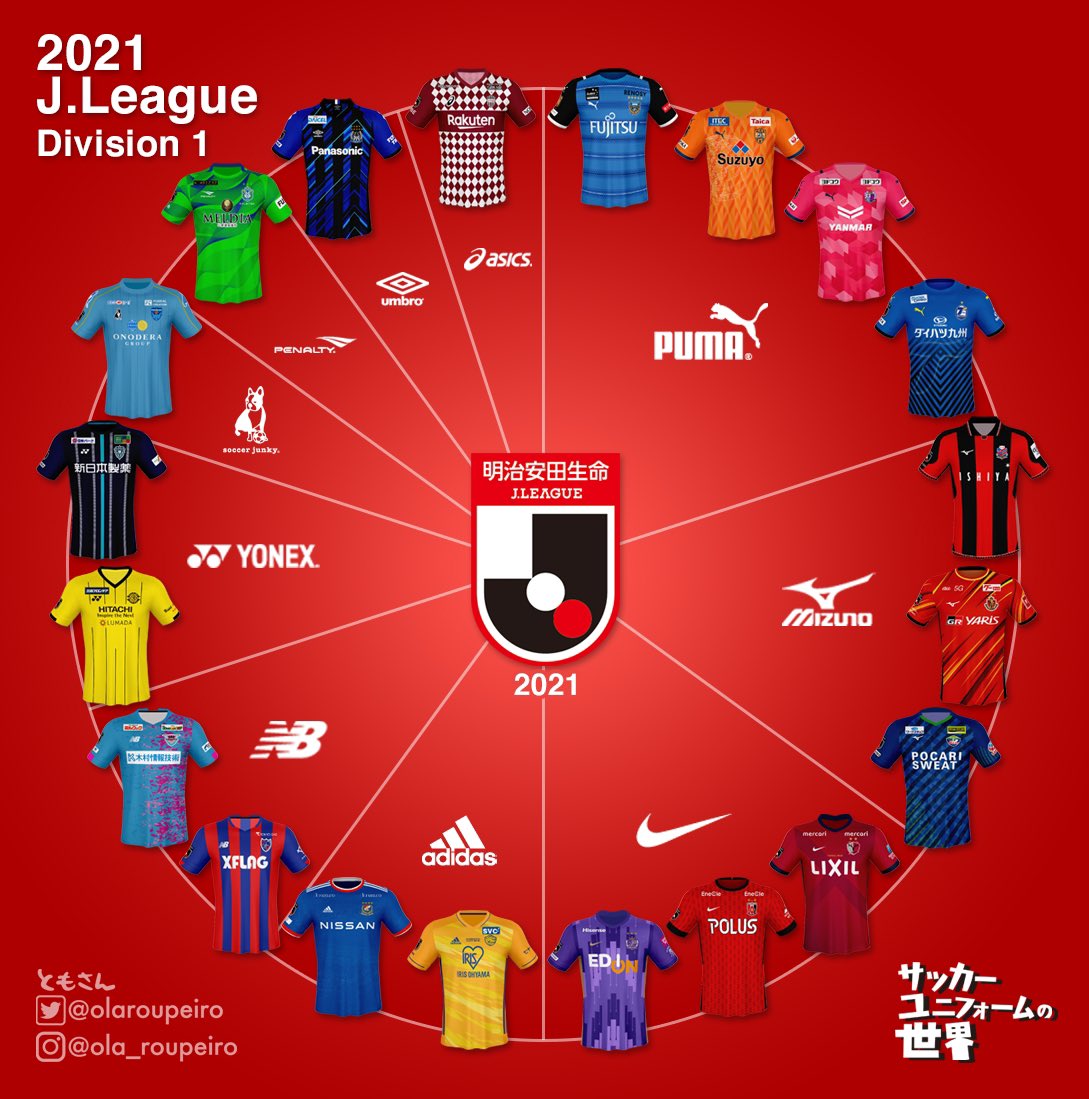 ともさん Tomosan サッカーユニフォームの世界 S Tweet 21シーズンのj1ユニフォームをブランドごとにみてみましょう Puma が最多の4チーム 次いで Mizuno Nike が3チームずつとなっています It Is A Brand Survey Of The J1 League Jleague