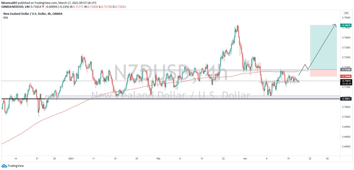 ForexAchievers's tweet photo. NZDUSD possible setup | Follow for more

#forextrader #forex #forextrading #forexsignals #forexlifestyle #trading #money #cryptocurrency #trader #bitcoin #forexmarket #forexlife #technicalanalysis #stockmarket #forexanalysis #forexmentor #daytrading #forexgroup https://t.co/ktJf30e8ri