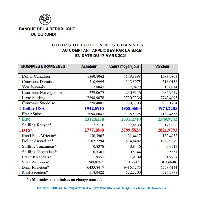 #Burundi #coursdechange                 1USD:1958,5                                         1EURO:2331,2                                        brb.bi/fr/node/9103          <a href="/cfcibburundi/">CFCIB BURUNDI</a> <a href="/Twese5/">Umurundi</a>  <a href="/BankiNkuru/">Banque de la République du Burundi</a> <a href="/MinCommerce/">Ministère Ressources Minières,Industrie&Tourisme</a> @MinEACJSCBdi <a href="/IrangabiyeIrina/">Irangabiye Irina</a>