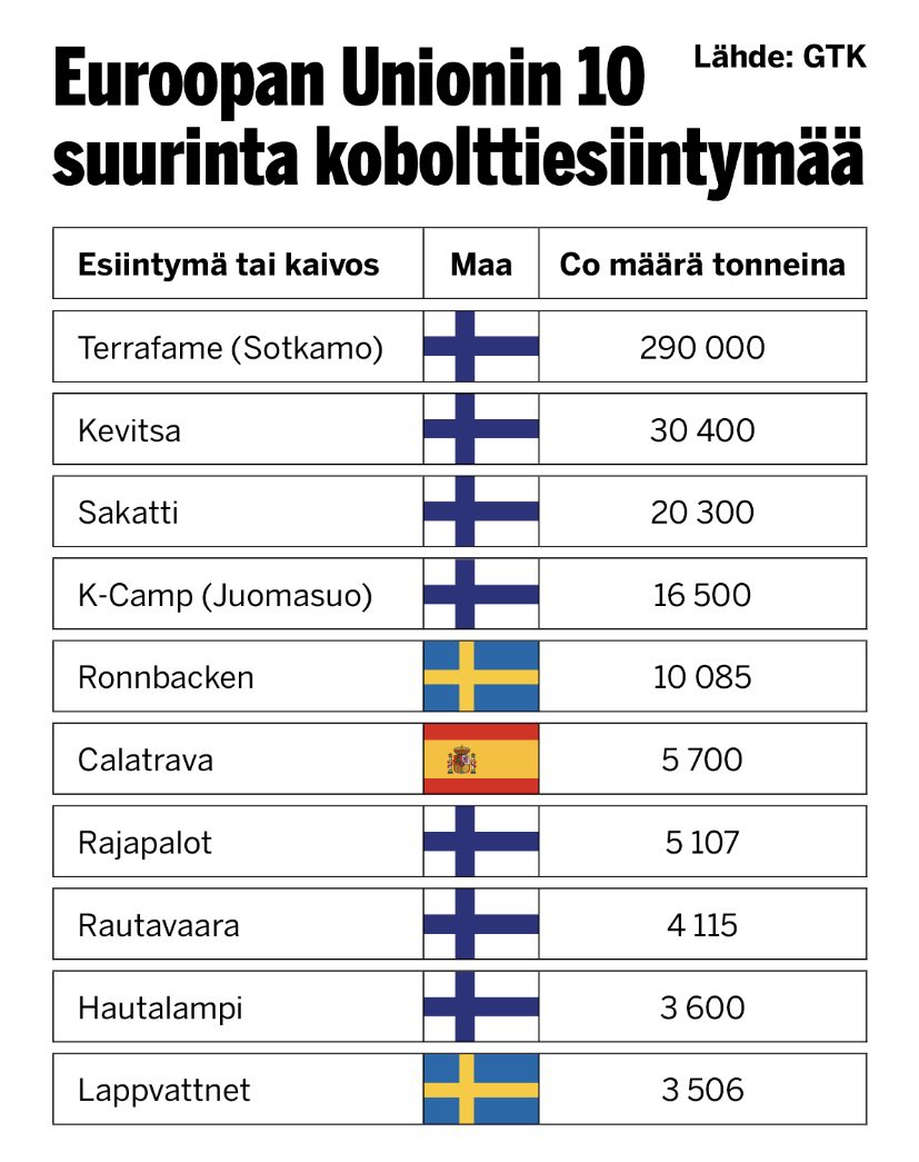 EU korostaa kriittisten materiaalien omavaraisuuden tärkeyttä. Koboltin suhteen Suomen kallioperä näyttää tarjoavan lähes ainoan raaka-aine lähteen.