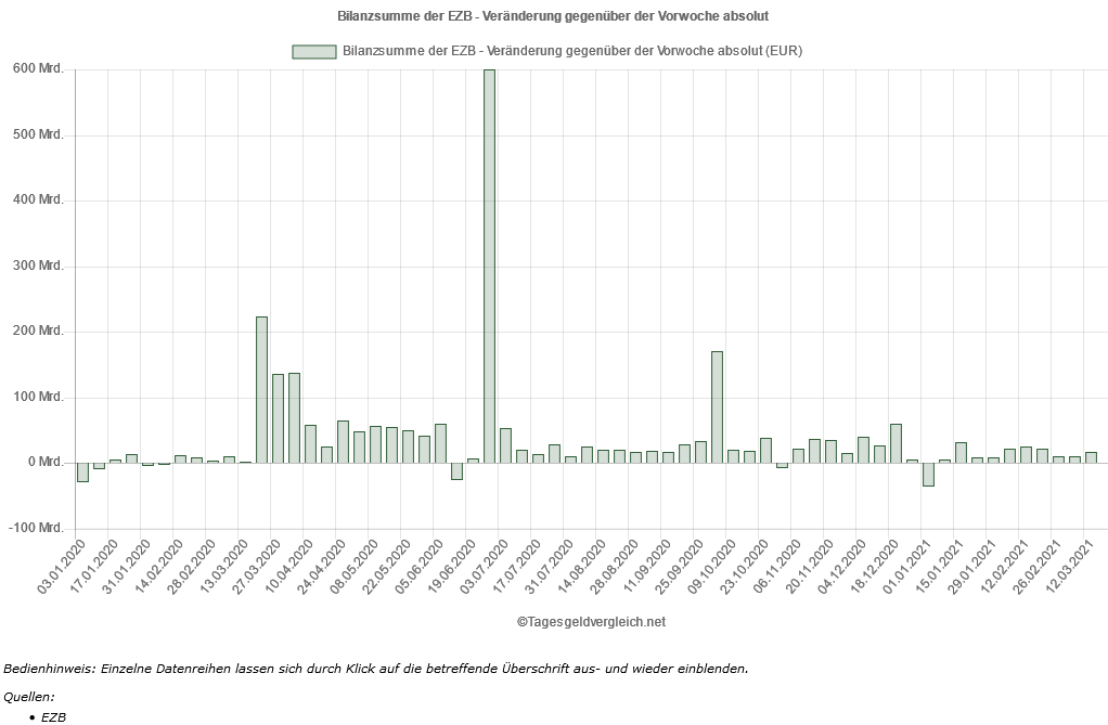 For 10 weeks, the ECB's total #assets have been rising without interruption, this time by another 0.24% to a new record high of EUR 7,137.484 bn. Since 2020, there have been only 7 weeks with a decrease and 56 weeks with an increase, according to tagesgeldvergleich.net/statistiken/bi…

#ECB