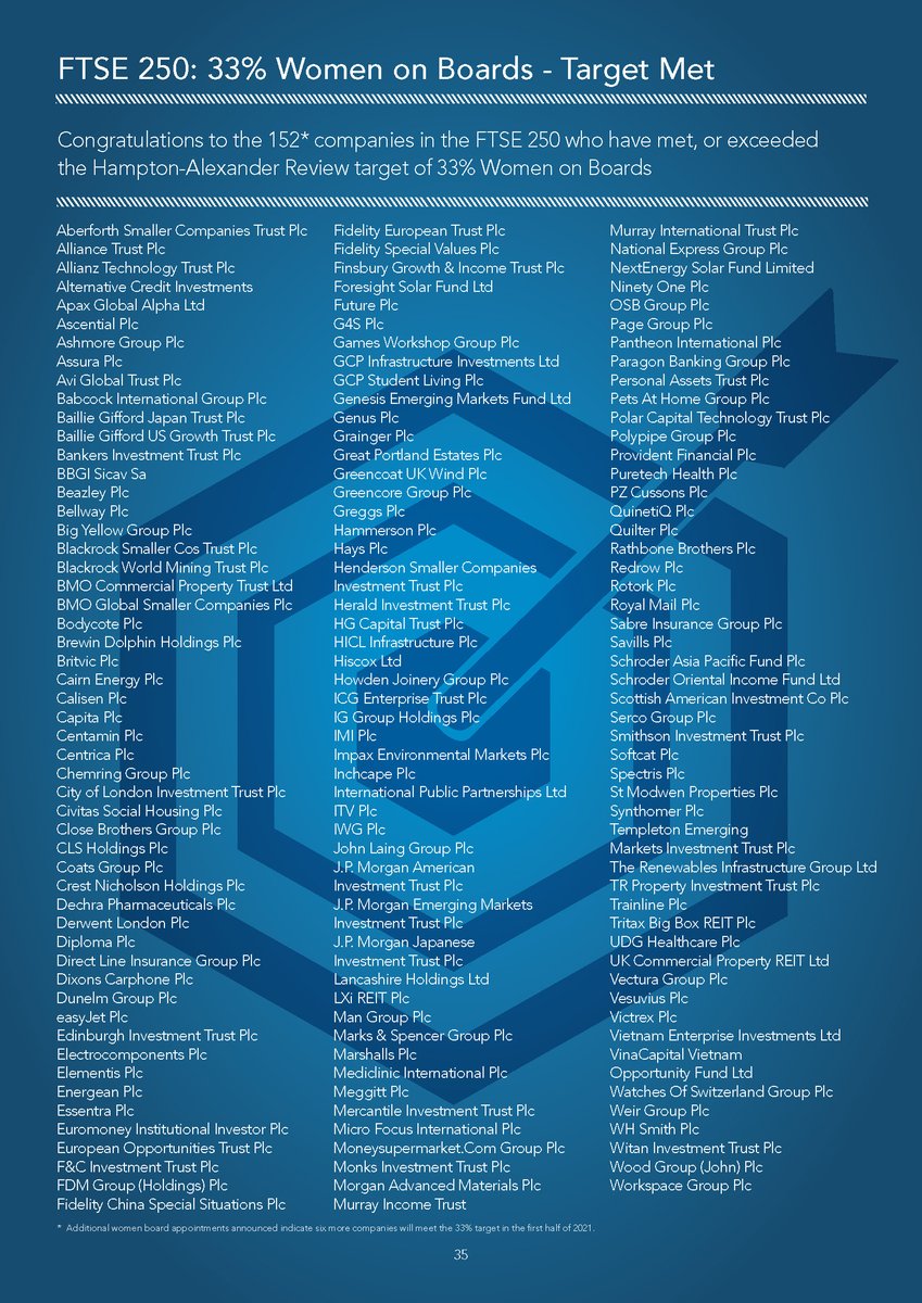 Congratulations to the 152* FTSE 250 companies who have met, or exceeded the <a href="/HA_Review/">A_ha Review</a> target of 33% women on boards

#ftsewomenleaders #womenonboards #womeninleadership

* Data as at 11 Jan 2021