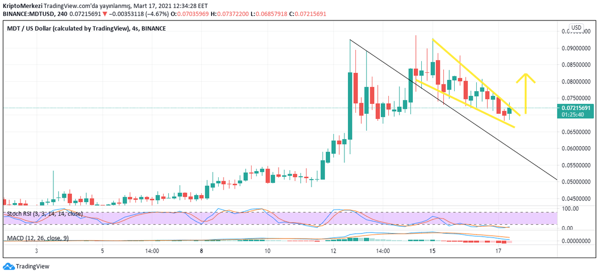 MerkeziKripto's tweet photo. $MDT 📊
Önünün açık olduğunu düşündüğüm bir coin. Kısa vadeli bir atak yaşatabilir. Değerlendirmek isteyenler takibe alabilir.
Şuan: 0.72$
#MDTUSD https://t.co/qRjG7mevhL