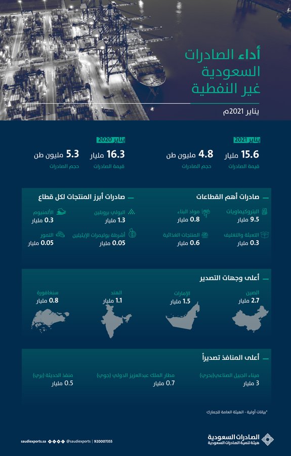 الصادرات تداول