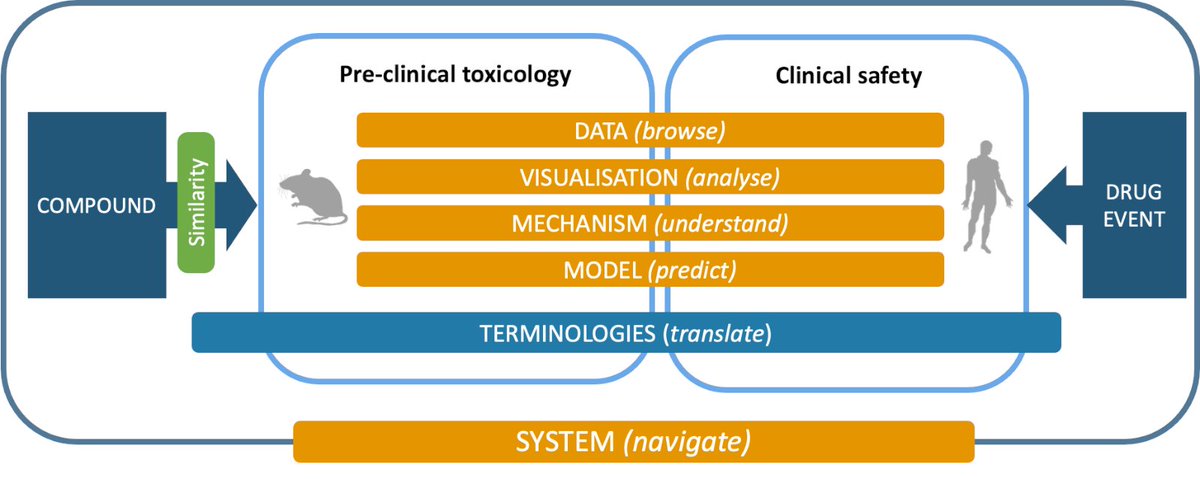 Pharmaceut_MDPI's tweet photo. Dr. François Pognan etal. have made some achievements in #eTRANSAFE Project, which aims at developing integrated databases and computational tools (the eTRANSAFE ToxHub) that support the translational safety assessment of new drugs.#DrugSafety

📃Read Via:
https://t.co/AzHyLPr8A4 https://t.co/hX7KSM535y