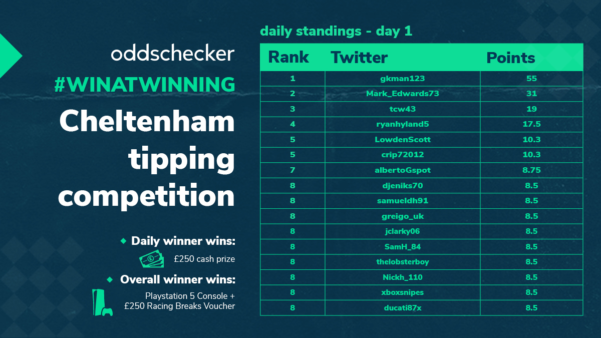oddschecker's tweet photo. ๐ฎ Here's our #WinAtWinning tipping competition leaderboard so far...
๐ Congratulations to @gkman123 who is our Day 1 winner, thanks to 5pts on Black Tears (11/1).
๐ท ยฃ250 cash coming your way! https://t.co/NV40syUqib