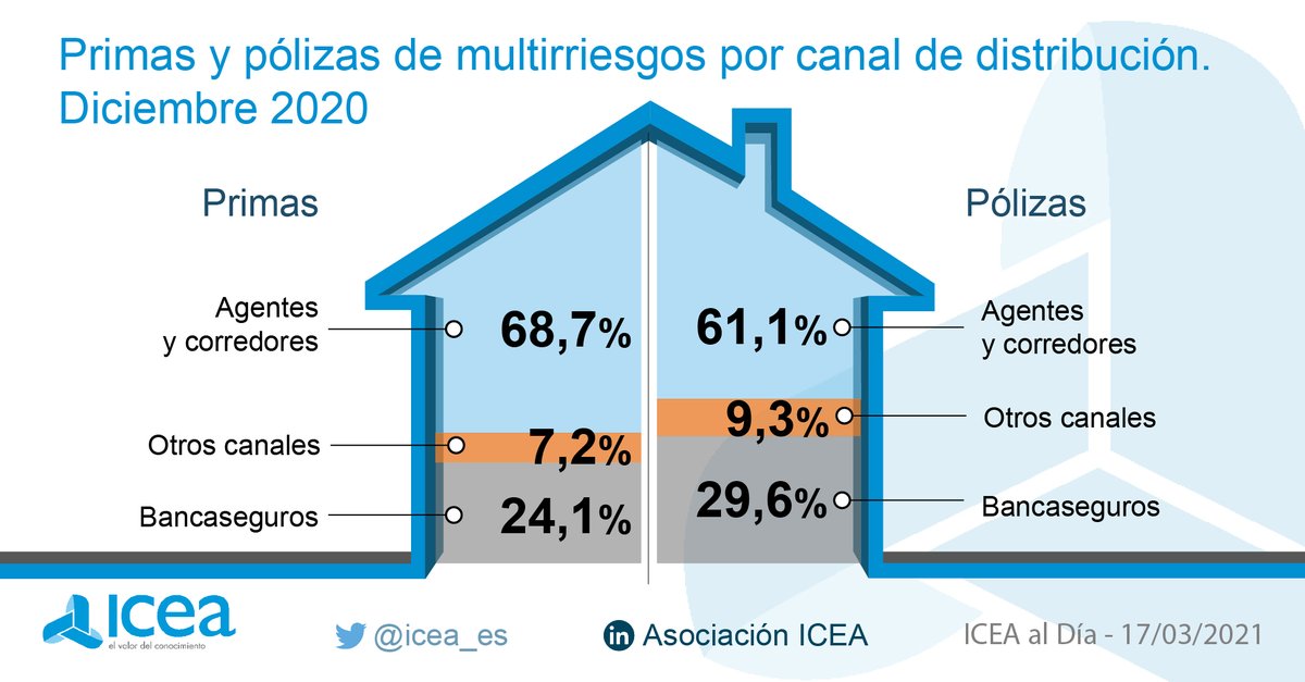 BOLETÍN SEMANAL DE ICEA :: El 68,7% de las primas y el 61,1% de las pólizas de multirriesgos a diciembre de 2020 se distribuyeron a través de agentes y corredores icea.es/es-ES/noticias… #seguros #primas #multirriesgo
