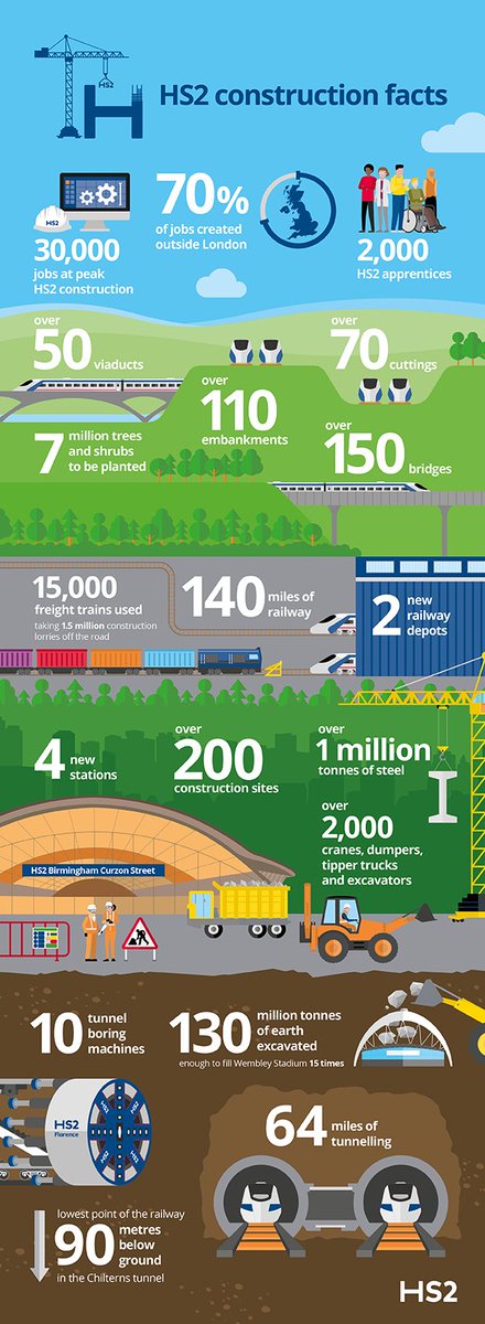 ☘️It's #StPatricksDay. He's also the patron saint of #engineers. 👷‍♀️ Thousands are already helping build HS2's London-Birmingham line.
🌉50+ viaducts &amp; 150+ bridges
👷‍♂️110+ embankments &amp; 70+ cuttings
🚉4 stations
⛏️10 tunnels
🚄Search #jobs on HS2 now: hs2.org.uk/careers/