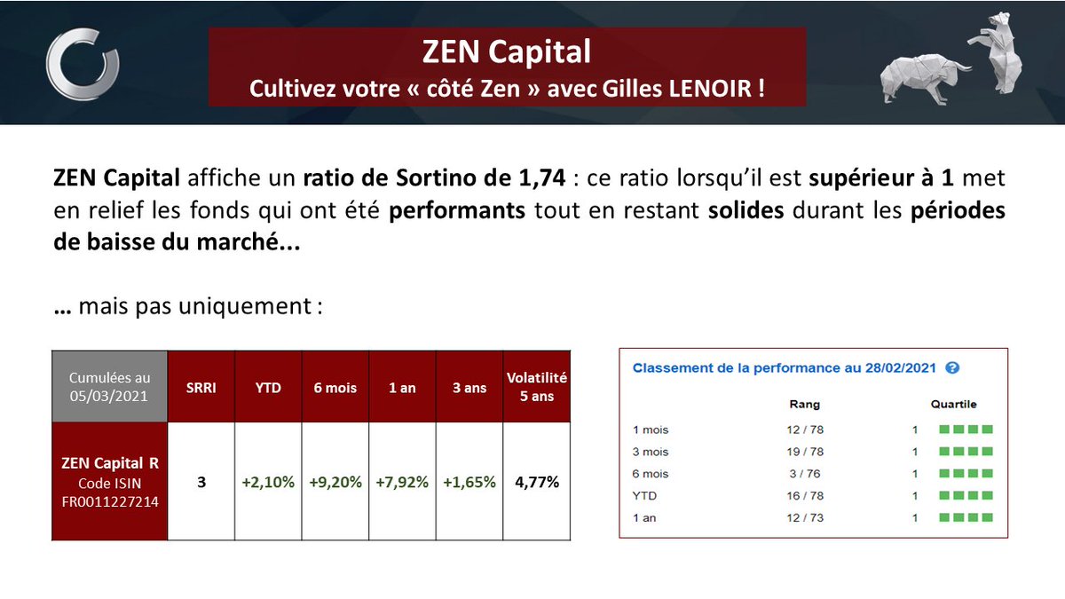 OTEAcapital's tweet photo. ***FLASH GESTION OTEA CAPITAL***

Des inquiétudes sur les niveaux de valorisation ? 

Nous vous invitons à regarder les performances de ce fonds Long/Short Market Neutre qui tente de profiter au maximum des hausses et des baisses de marchés. 

Contactez-nous pour en savoir plus ! https://t.co/TsGSX8OY5Q