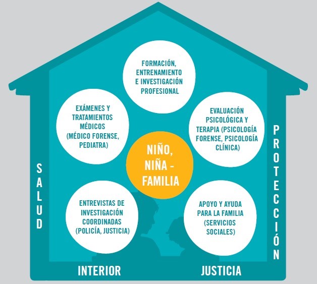 La Casa de los Niños o #Barnahus en #Andalucía evitaría que el niño/a tenga que revivir el #abusosexual a través de múltiples declaraciones y ofrece un entorno amigable y respetuoso con sus necesidades, teniendo todos los recursos bajo el mismo techo. savethechildren.es/notasprensa/sa…