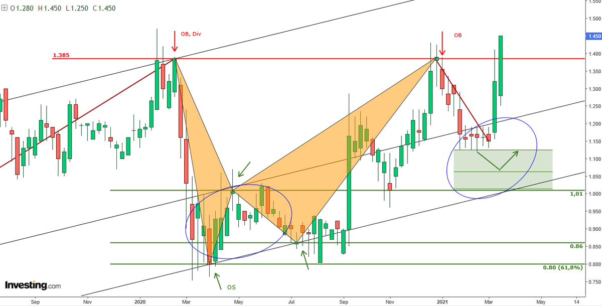 AnastasiosGe's tweet photo. #Reds #CAMr #GreekStocks asc. #Fibo_Channel #Fibo_Clusters #Harmonic_Trading #Harmonic_Swings 1W ... άνοιξε ο δρόμος ... "παίζουμε τις τάπες " ... και ανεβάζουμε το #stop https://t.co/NFYM6NbVpR