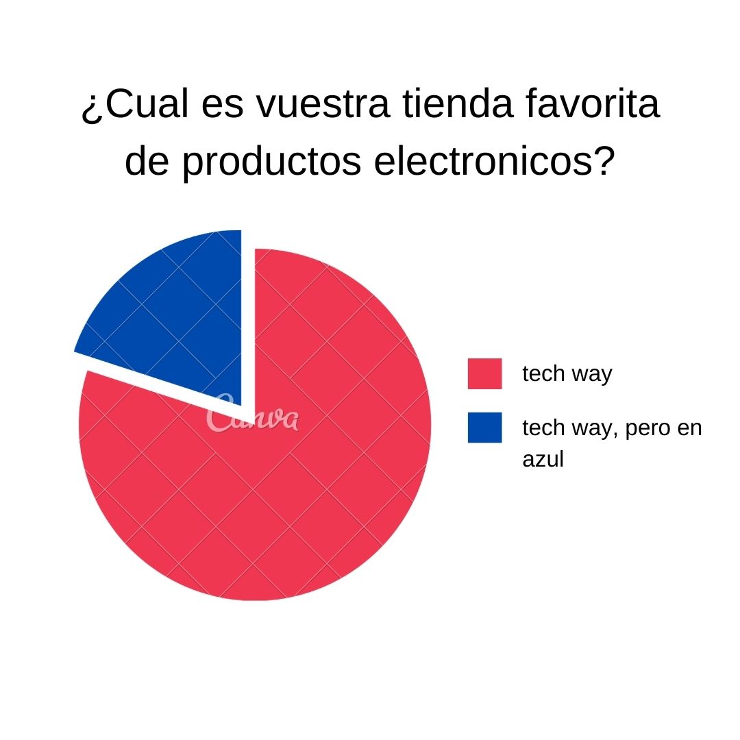 Techway15's tweet image. Despues de una exhaustiva encuesta a todos vosotros, uestros seguidores, llegado a la conclusion de cual es vuestra tienda favotita de productos electronicos. ¡Exacto!🥳🥳🥳
Tech way technology, gracias! Se nota cuando la gente tiene buen gusto. 😎👏 #future #techway