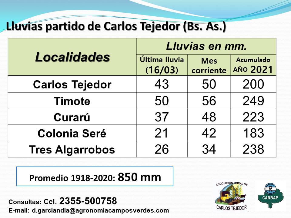 ruraltejedor's tweet photo. Precipitaciones 16 de Marzo partido de Carlos Tejedor (Bs. As.), acumulado del mes y del año.
@CRAprensa @CARBAP_ARG @AteneosCARBAP https://t.co/anillPic7s