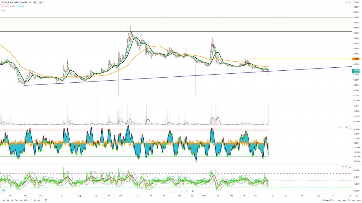 confluencetradr's tweet image. Bought a few #TOOP. Bullish buy signal popped up on the hourly on immense volume. Price is looking to bounce off the rising trendline. Should head above 0.10 soon imo. Its far too cheap at present.
