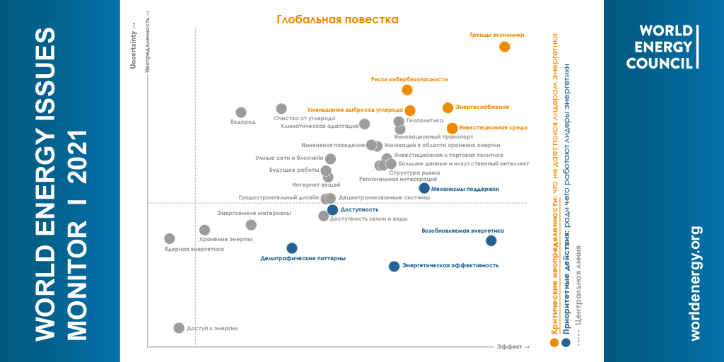 RU_25WEC's tweet photo. 12-й ежегодный опрос лидеров мировой энергетики World Energy Issues Monitor от @WECouncil формирует повестку для гуманизации энергетики. Подробнее: 

Подробнее: https://t.co/yDXtpUQtnV

#МЭК25 #НаПутиККонгрессу #ЭнергияЧеловечеству #гуманизацияэнергетики https://t.co/ZLDGcuLs3i