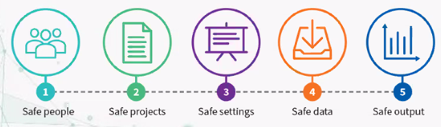 NIHR_RSS's tweet photo. Part of the work to support access to datasets @HDR_UK worked with Alliance members to develop a common data access: The ‘Five Safes’ – Data Privacy at ONS https://t.co/Qr69EmEtSH
#DatasetsForResearch https://t.co/2ecDTLS1Zs