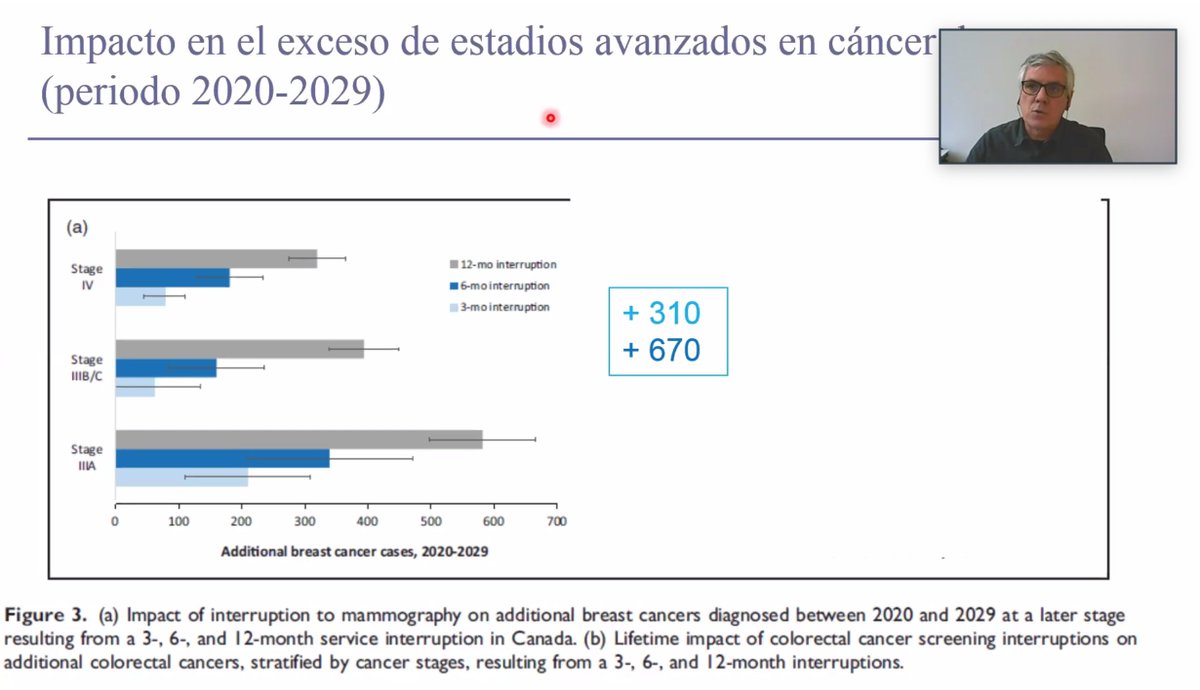 La interrupción de los cribados por la covid supone un 🔼de cánceres en estadios avanzados y de la mortalidad, que se va incrementando cuanto más dura la interrupción y cuanto más🔽 la participación de la población en los cribados. #SEECribado de <a href="/seepidemiologia/">SEE</a> con J. Espinàs