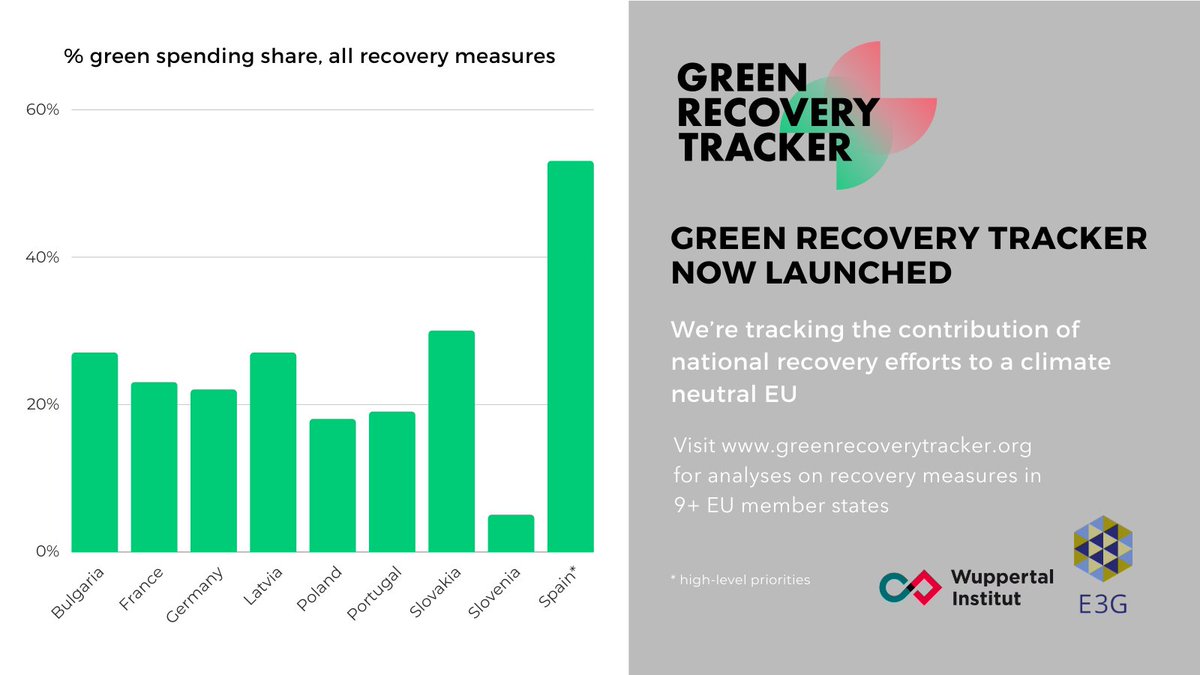 GreenRecTracker's tweet photo. Ready, set, go! Our website is now available, featuring analyses on recovery measures in 9 EU states, with more to come: https://t.co/nZfI1edDwc

Today at 14 CET, we will present initial findings and discuss Europe's recovery with an expert panel. Join us: https://t.co/CdsSHcWZiM https://t.co/TElzhnIlbn