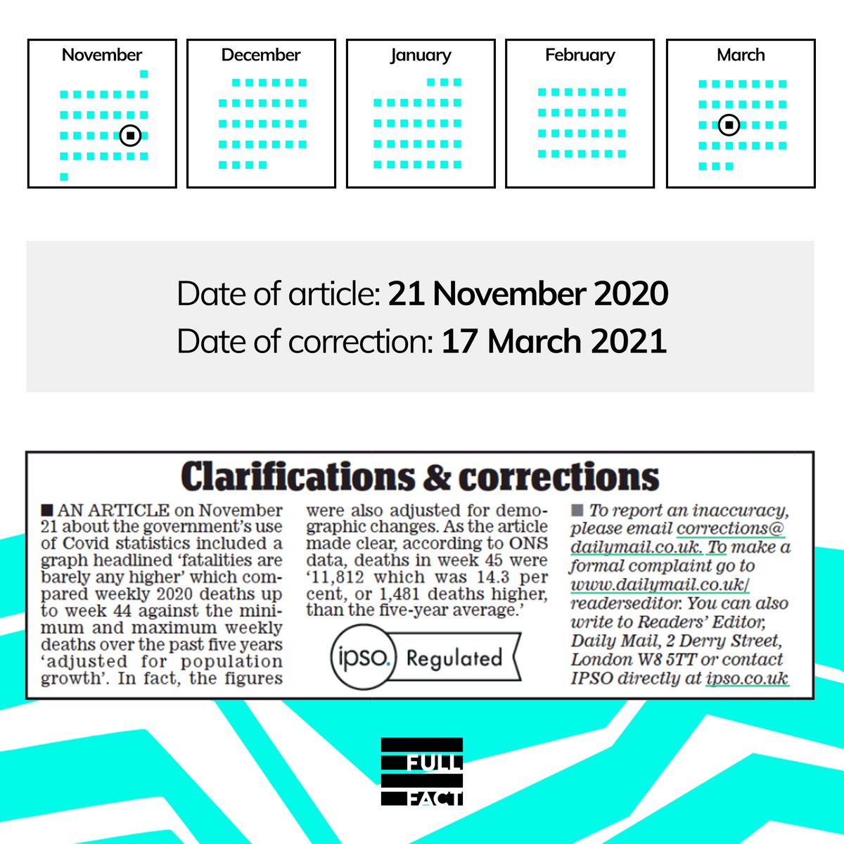We're pleased that the Daily Mail have issued a correction in the print edition of today's paper. But it's not right that this has taken almost four months. We will continue to work hard to fight for timely and appropriate corrections and to hold the media to account.