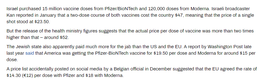 Israele ha pagato i vaccini Pfizer intorno a 25$/dose , gli USA 19,50$.  L'Unione Europea è riuscita a pagarli solo 14,30$ . Ringraziamo i nostri burocrati per avere evitato di sprecare soldi su cose inutili come un vaccino efficace. rt.com/news/518291-is…