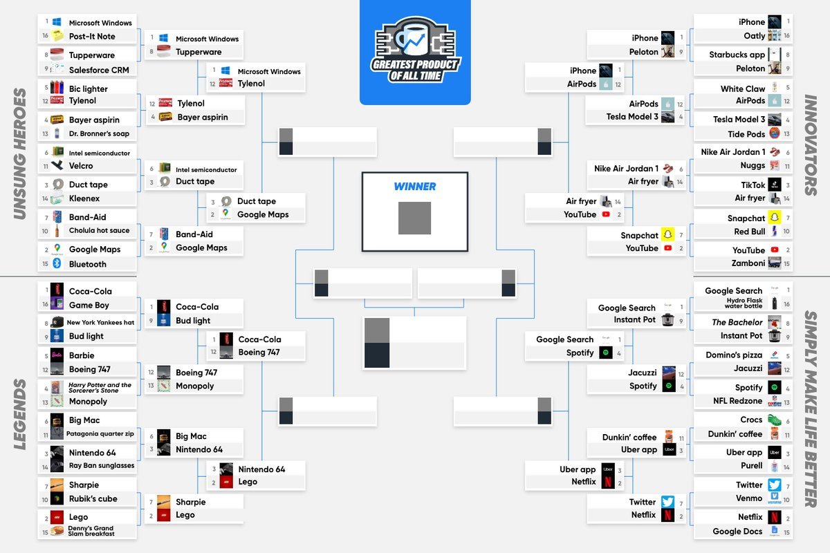 ROUND 3 VOTING IS OPEN

Every product left is a juggernaut. There are tasty matchups all over the bracket. Today is going to be fun.

Head on down to the replies to cast your vote for the GPOAT

 Lets. Get. It. On.