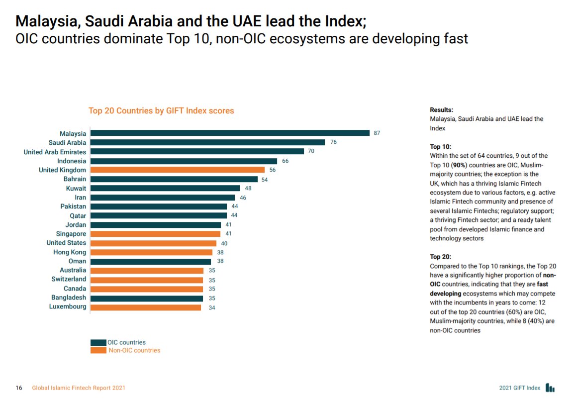DinarStandard's tweet photo. Malaysia, Saudi Arabia and UAE lead the #GIFTReport2021 Index as the most conducive ecosystems for Islamic Fintech.
 
Join us NOW for the Launch of the Global Islamic Fintech Report 2021: https://t.co/OSBhAFNSNk

Download the full report @SalaamGateway: https://t.co/I5CZSso6k6 https://t.co/p7uqRoN7jZ