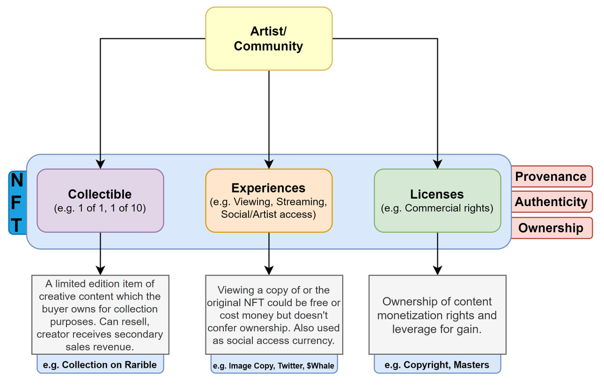 0xAllen_'s tweet photo. NFTs are broken into 3 main categories. Each could contain 1, 2 or all 3 categories depending on smart contract design. The vast majority of #NFTs today are defined as Collectibles and Experiences, not Licenses. That will expand over time. https://t.co/RQ79mhEaHL