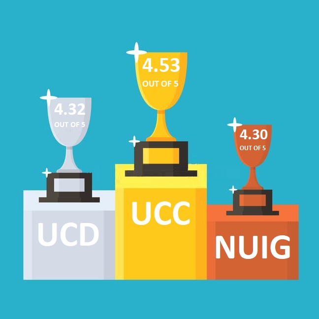 The Campus Advisor (@campusadvisorhq) on Twitter photo As it's St. Patrick's Day we decided to take a look and see what are 3 highest rated Irish Universities on thecampusadvisor.com! Here we go...
3rd place is @nuigalway
2nd place is <a href="/ucddublin/">University College Dublin</a>
1st place is <a href="/UCC/">UCC Ireland</a>
Happy St Patrick's Day everyone! ☘️☘️ As it's St. Patrick's Day we decided to take a look and see what are 3 highest rated Irish Universities on thecampusadvisor.com! Here we go...
3rd place is @nuigalway
2nd place is <a href="/ucddublin/">University College Dublin</a>
1st place is <a href="/UCC/">UCC Ireland</a>
Happy St Patrick's Day everyone! ☘️☘️