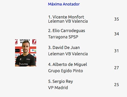 FedVenVoleibol's tweet photo. victoria de Tarragona SPSP 0-3 (21/36/24) ante @mediterraneo555. @danimata16 colocó 18 puntos, 2 aces, por los derrotados🏐🇻🇪
.
.
#VenExVol #Venezuela #volleyball #voleibol #voley #volei #mvp #jmv #opposite #stats #valuableplayer #volleyballnews #volleyballplayer https://t.co/oLRprCDs6t
