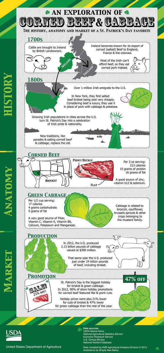 For most of us in the U.S., corned beef and cabbage is synonymous with St. Patrick’s Day. But its association with the holiday isn’t an Irish tradition.  It is a uniquely American tradition, a blending of both history and opportunity.

#StPatricksDay