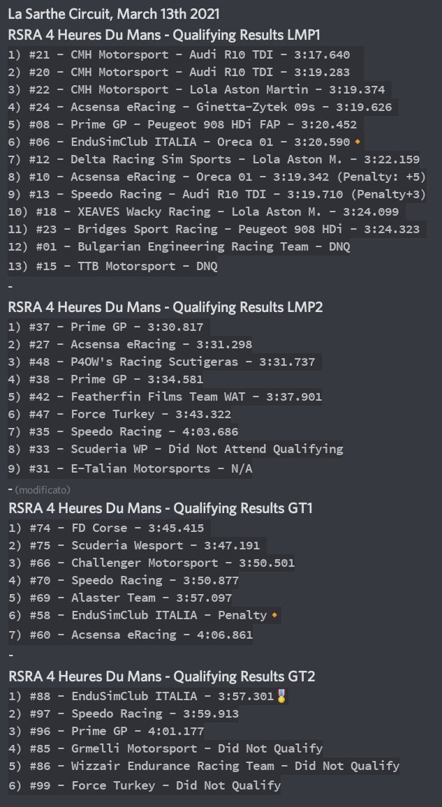RFACTORENDURAN1's tweet photo. Here Official quali results of #RSRA #4HrsOfLeMans event run next March 20th. #EnduSimClubItalia takes:
P6️⃣ in LMP1 with @EdexLv
P6️⃣ in GT1 with S. Arshad
POLE🎖️ in GT2 with M.Capacci
Go TEAM 💪🏻
#rfactor1
#SimRacing @autosycarreras_ @emree_ree @FrankBosone @TomasD4 @steffm19 https://t.co/FNuYCj7fkX