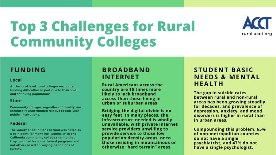 Pres_Thomson's tweet photo. It's important to bolster rural community colleges as we step up to strengthen our communities. Glad to see ACCT focusing on this issue. Our challenges are: https://t.co/PS1MMGfLeJ