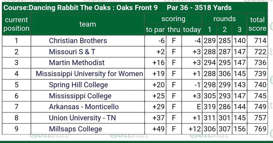DochetyGolf's tweet photo. @MartinMethodist Golf finishes 3rd at the Dancing Rabbit Intercollegiate. Justin Johns and Gary Glassman both finished inside the top 10. Link to results below⤵️ #skohawks
https://t.co/KAS7zRCCbz https://t.co/xSfo9dNLos