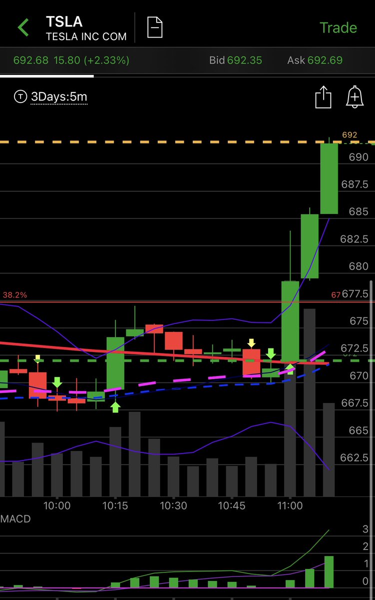  $TSLA arriving at 692  