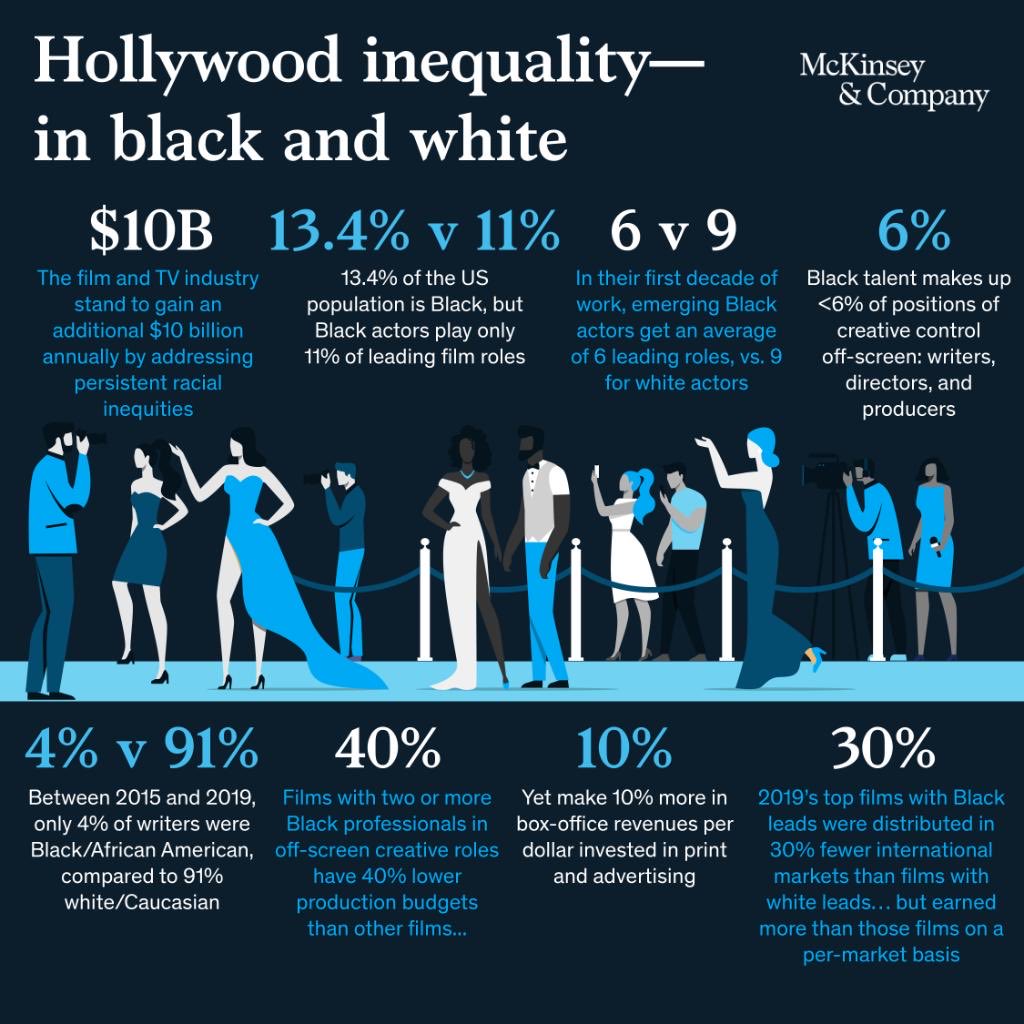 You may or may not have heard about this extensive study from <a href="/McKinsey/">McKinsey & Company</a> &amp; Company that shows how Hollywood is leaving money on the table by leaving Black folks out. Read about it: